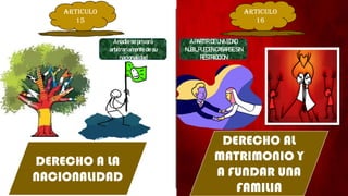 ARTICULO
15
DERECHO A LA
NACIONALIDAD
A nadie se privará
arbitrariamente de su
nacionalidad
ARTICULO
16
DERECHO AL
MATRIMONIO Y
A FUNDAR UNA
FAMILIA
A PARTIR DE UNA EDAD
NÚBIL,PUEDEN CASARSE SIN
RESTRICCION
 
