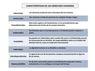 Inherentes Los derechos se derivan de la naturaleza del ser humano.
Universales
Son comunes a todas las personas en cualquier tiempo y lugar.
Incondicionales
Solo están sujetos a los lineamientos y a los procedimientos que
determinan los límites de los propios derechos.
Inalienables
Son derechos que ni la propia persona, ni el Estado pueden enajenar o
quitar.
Inviolables
No pueden ser violentados, pero cuando ello ocurre, el Estado debe asumir
las consecuencias en términos de responsabilidad, tanto en el ámbito del
derecho interno, como en el derecho internacional.
Indivisibles
La dignidad humana no es divisible es absoluta.
Interdependientes
La vigencia de uno de los derechos comporta necesariamente la vigencia
de los demás.
Imprescriptibles
Un derecho reconocido queda irrevocablemente integrado al elenco
preexistente y no se extingue con el paso del tiempo.
CARACTERÍSTICAS DE LOS DERECHOS HUMANOS
 