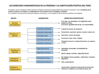 LOS DERECHOS FUNDAMENTALES DE LA PERSONA Y LA CONTITUCIÓN POLÍTICA DEL PERÚ
El capítulo I de la Constitución Política del Perú contiene los derechos fundamentales de la persona. El artículo 1 dice “la defensa de la
persona humana y el respeto a su dignidad son el fin supremo de la sociedad y el Estado”.
En el capítulo II se trata de los derechos sociales y económicos; y en el capítulo III de los derechos políticos y los deberes.
GRUPO SUBGRUPOS DERECHOS ESPECÍFICOS
Derechos
Personalísimos
Derechos a la
Libertad
Libertades individuales
Libertades intelectuales
Libertades civiles
Libertades espirituales
Libertades económicas
Derechos a la
Seguridad
Derechos de
Participación
Seguridad personal
Seguridad económica
Derechos al
Debido proceso
A la vida, a su identidad, a la integridad moral,
psíquica y física.
A la honra, igualdad ante la ley, a la nacionalidad.
Participación directa
Participación indirecta
Libertad de tránsito, de residencia.
Pensamiento, expresión, opinión, creación cultural, etc.
Asociación, reunión de trabajo.
Conciencia, culto, credo o religión.
Propiedad, herencia, a trabajar libremente, con sujeción
a la ley.
Intimidada, privacidad, inviolabilidad de
domicilio.
Salud, trabajo, vivienda , seguridad social.
Ser elegido, formar partidos , referéndum, iniciativa
legislativa.
Voto, presentación.
Juicio justo e imparcial, presunción de inocencia,
derecho a la defensa, a la instancia plural, etc.
 