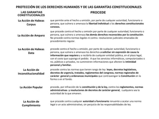 LAS GARANTIAS
CONSTITUCIONALES
PROCEDE
La Acción de Habeas
Corpus
que permite ante el hecho u omisión, por parte de cualquier autoridad, funcionario o
persona, que vulnera o amenaza la libertad individual o los derechos constitucionales
conexos.
La Acción de Amparo
que procede contra el hecho u omisión por parte de cualquier autoridad, funcionario o
persona, que vulnera o amenaza los demás derechos reconocidos por la constitución.
No procede contra normas legales ni contra resoluciones judiciales emanadas de
procedimiento regular.
La Acción de Habeas
Data
procede contra el hecho u omisión, por parte de cualquier autoridad, funcionario o
persona, que vulnera o amenaza los derechos a solicitar sin expresión de causa la
información que requiera y a recibirla de cualquier entidad pública, en el plazo legal,
con el costo que suponga el pedido. A que los servicios informáticos, computarizados o
no, públicos o privados, no suministren informaciones que afecten la intimidad
personal y familiar.
La Acción de
Inconstitucionalidad
procede contra las normas que tienen rango de ley: leyes, decretos legislativos,
decretos de urgencia, tratados, reglamentos del congreso, normas regionales de
carácter general y ordenanzas municipales que contravengan la Constitución en la
forma o en el fondo.
La Acción Popular procede, por infracción de la constitución y de la ley, contra los reglamentos, normas
administrativas y resoluciones de decretos de carácter general, cualquiera sea la
autoridad de la que emanen.
La Acción de
Cumplimiento
que procede contra cualquier autoridad o funcionario renuente a acatar una norma
legal o un acto administrativo, sin perjuicio de las responsabilidades de ley.
PROTECCIÓN DE LOS DERECHOS HUMANOS Y DE LAS GARANTÍAS CONSTITUCIONALES
 