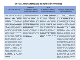 SISTEMA INTERAMERICANO DE DERECHOS HUMANOS
EL PACTO DE SAN JOSÉ
COMISIÓN
INTERAMERICANA DE
DERECHOS HUMANOS
CORTE
INTERAMERICANA DE
DERECHOS HUMANOS
LA CARTA DEMOCRÁTICA
INTERAMERICANA
Como Pacto de San José se
conoce a la Convención
Americana sobre Derechos
Humanos, suscrita, tras la
conferencia Especializada
Interamericana de Derechos
humanos, el 22 de noviembre de
1969 en la ciudad de San José de
Costa Rica y entró en vigencia el
18 de julio de 1978. Constituye
una de las bases del sistema
interamericano de protección de
derechos humanos
La corte establece la obligación,
para los Estados partes, del
desarrollo progresivo de los
derechos económicos, sociales y
culturales contenidos en la carta
de la Organización de los Estados
Americanos. como medios de
protección de los derechos y
libertades, establece dos
órganos para conocer de los
asuntos relacionados con el
cumplimiento de la convención:
la comisión y la corte
interamericana de Derechos
Humanos
La comisión Interamericana de
Derechos Humanos, es un
órgano no judicial con
competencia respecto a todos
los Estados Miembros de la
OEA, que cumple un mandato
nos sólo de promoción, sino
también de protección de los
derechos humanos.
La función principal de la
Comisión es promover la
observancia y el respeto de los
derechos humanos en el
continente.
Sede: Washington.
Es un órgano jurisdiccional
autónomo de la Organización
de Estados Americanos,
creada por la Convención
Americana sobre Derechos
Humanos. Su sede está en la
ciudad de San José de Costa
Rica. Está compuesta por siete
jueces. Su mandato es de seis
años pero pueden ser
reelegidos por una sola vez.
La corte examina los casos de
violaciones de Derechos
Humanos por parte de los
Estados.
La carta Democrática
Interamericana fue firmada en lima
el 11 de setiembre de 2001 en
sesión especial de la Asamblea de
la Organización de los Estados
Americanos (OEA). En ella
establece una serie de mandatos
para la promoción de valores
democráticos en nuestro
continente. La Carta
Interamericana implica en lo
político el compromiso de los
gobernantes de cada país para con
la democracia teniendo como base
el reconocimiento de la dignidad
humana. En lo histórico, recoge los
aportes de la carta de la OEA. En lo
sociológico expresa la demanda de
los pueblos de América por el
derecho a la democracia y en lo
jurídico, aunque se trata de una
Resolución y no de un Tratado, es
claro que no es una Resolución
cualquiera porque fue expedida
como herramienta de actualización
e interpretación de la Carta
fundacional de la OEA, dentro del
espíritu del desarrollo progresivo
del derecho internacional.
 