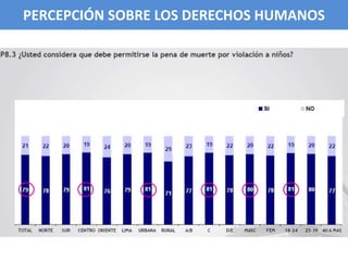 PERCEPCIÓN SOBRE LOS DERECHOS HUMANOSPERCEPCIÓN SOBRE LOS DERECHOS HUMANOS
 