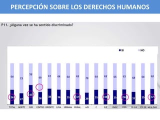 PERCEPCIÓN SOBRE LOS DERECHOS HUMANOSPERCEPCIÓN SOBRE LOS DERECHOS HUMANOS
 