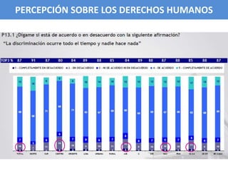 PERCEPCIÓN SOBRE LOS DERECHOS HUMANOSPERCEPCIÓN SOBRE LOS DERECHOS HUMANOS
 