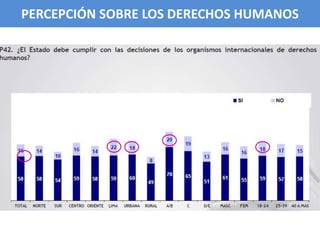 PERCEPCIÓN SOBRE LOS DERECHOS HUMANOSPERCEPCIÓN SOBRE LOS DERECHOS HUMANOS
 