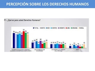 PERCEPCIÓN SOBRE LOS DERECHOS HUMANOS
 