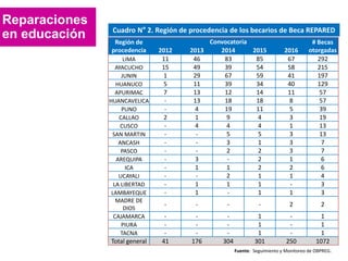 Reparaciones
en educación Región de
procedencia
Convocatoria # Becas
otorgadas2012 2013 2014 2015 2016
LIMA 11 46 83 85 67 292
AYACUCHO 15 49 39 54 58 215
JUNIN 1 29 67 59 41 197
HUANUCO 5 11 39 34 40 129
APURIMAC 7 13 12 14 11 57
HUANCAVELICA - 13 18 18 8 57
PUNO - 4 19 11 5 39
CALLAO 2 1 9 4 3 19
CUSCO - 4 4 4 1 13
SAN MARTIN - - 5 5 3 13
ANCASH - - 3 1 3 7
PASCO - - 2 2 3 7
AREQUIPA - 3 - 2 1 6
ICA - 1 1 2 2 6
UCAYALI - - 2 1 1 4
LA LIBERTAD - 1 1 1 - 3
LAMBAYEQUE - 1 - 1 1 3
MADRE DE
DIOS
- - - - 2 2
CAJAMARCA - - - 1 - 1
PIURA - - - 1 - 1
TACNA - - - 1 - 1
Total general 41 176 304 301 250 1072
Fuente: Seguimiento y Monitoreo de OBPREG.
Cuadro N° 2. Región de procedencia de los becarios de Beca REPARED
 