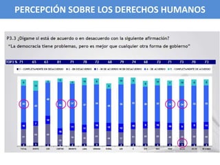 PERCEPCIÓN SOBRE LOS DERECHOS HUMANOSPERCEPCIÓN SOBRE LOS DERECHOS HUMANOS
 