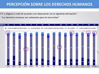 PERCEPCIÓN SOBRE LOS DERECHOS HUMANOSPERCEPCIÓN SOBRE LOS DERECHOS HUMANOS
 