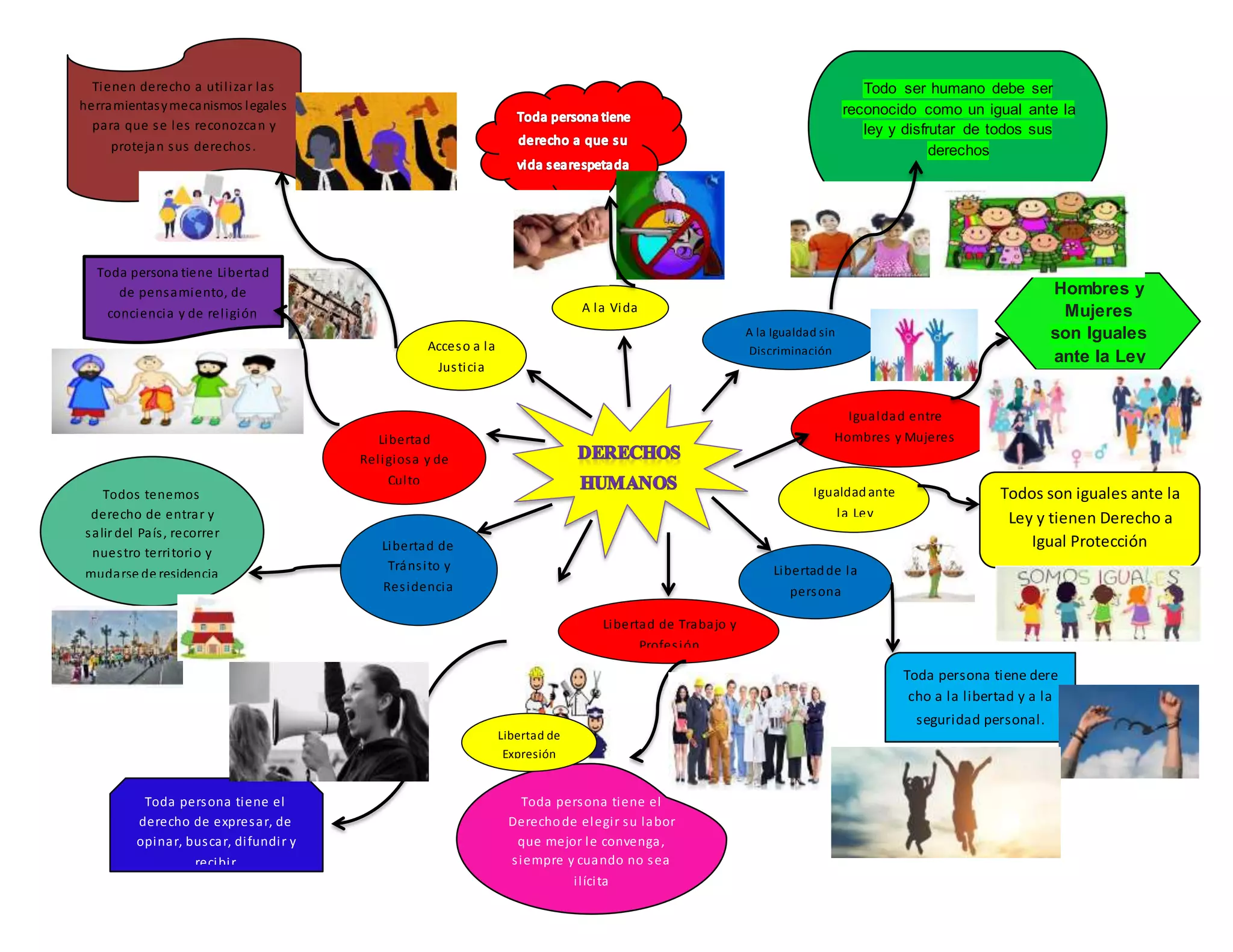Derechos humanos mapa mental | DOCX