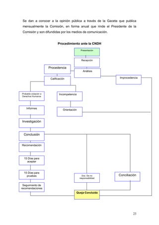 Se dan a conocer a la opinión pública a través de la Gaceta que publica
 mensualmente la Comisión, en forma anual que rinde el Presidente de la
 Comisión y son difundidas por los medios de comunicación.


                              Procedimiento ante la CNDH

                                                 Presentación



                                                 Recepción


                       Procedencia
                                                   Análisis

                        Calificación                              Improcedencia




Probable violación a           Incompetencia
Derechos Humanos




    Informes
                                  Orientación



Investigación



 Conclusión


Recomendación



  15 Días para
    aceptar



  15 Días para
    pruebas                                       Doc. De no      Conciliación
                                                responsabilidad


 Seguimiento de
recomendaciones
                                            Queja Concluida




                                                                           23
 