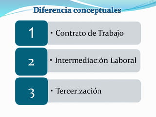 • Contrato de Trabajo1
• Intermediación Laboral2
• Tercerización3
 