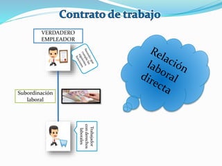 VERDADERO
EMPLEADOR
Trabajador
conderechos
laborales
Subordinación
laboral
 