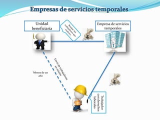 Unidad
beneficiaria
Trabajador
conderechos
laborales
Empresa de servicios
temporales
Menos de un
año
 