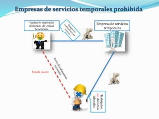 Verdadero empleador
disfrazado de Unidad
beneficiaria
Trabajador
sinderechos
laborales
Empresa de servicios
temporales
Más de un año
 