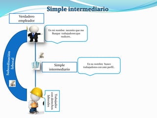 Verdadero
empleador
En mi nombre necesito que me
Busque trabajadores que
realicen..
Trabajador
conderechos
laborales
Simple
intermediario
En su nombre busco
trabajadores con este perfil..
 