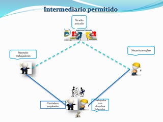 Verdadero
empleador
Yo sólo
articulo
Trabajador
con
derechos
laborales
Necesito empleo
Necesito
trabajadores
 