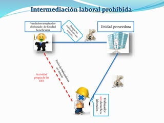 Verdadero empleador
disfrazado de Unidad
beneficiaria
Trabajador
sinderechos
laborales
Unidad proveedora
Actividad
propia de las
EST
 