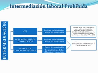 INTERMEDIACIÓN
CTA
Envío de trabajadores en
misión sin autorización
OTRA MODALIDAD DE
CONTRATACIÓN
Envío de trabajadores en
misión sin autorización
AGENCIAS DE
COLOCACIÓN DE EMPLEO
Ejercer sin autorización
Incumplimiento de las
obligaciones y principios
SANCIÓN ENTRE 1000 y 5000 SMMLV
tanto a la CTA como a la Unidad
Beneficiaria. Decreto 2025 de 2011.
SANCIÓN HASTA 5000 SMMLV tanto a la
Unidad Proveedora como a la Unidad
Beneficiaria. Art. 63 de la Ley 1429 de 2010.
SANCIÓN HASTA 5000 SMMLV Art. 38
de la Ley 1636 de 2013.
 