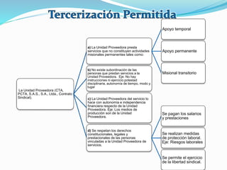 La Unidad Proveedora (CTA,
PCTA, S.A.S., S.A., Ltda., Contrato
Sindical).
a) La Unidad Proveedora presta
servicios que no constituyen actividades
misionales permanentes tales como:
Apoyo temporal
Apoyo permanente
Misional transitorio
b) No existe subordinación de las
personas que prestan servicios a la
Unidad Proveedora. Eje: No hay
instrucciones ni ejercicio potestad
disciplinaria, autonomía de tiempo, modo y
lugar
c) La Unidad Proveedora del servicio lo
hace con autonomía e independencia
financiera respecto de la Unidad
Proveedora. Eje: Los medios de
producción son de la Unidad
Proveedora.
d) Se respetan los derechos
constitucionales, legales y
prestacionales de las personas
vinculadas a la Unidad Proveedora de
servicios.
Se pagan los salarios
y prestaciones
Se realizan medidas
de protección laboral.
Eje: Riesgos laborales
Se permite el ejercicio
de la libertad sindical.
 