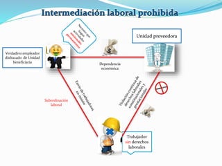 Verdadero empleador
disfrazado de Unidad
beneficiaria
Trabajador
sin derechos
laborales
Unidad proveedora
Subordinación
laboral
Dependencia
económica
 