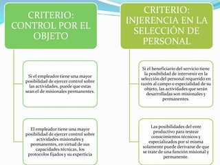 CRITERIO:
CONTROL POR EL
OBJETO
Si el empleador tiene una mayor
posibilidad de ejercer control sobre
las actividades, puede que estas
sean el de misionales permanentes.
El empleador tiene una mayor
posibilidad de ejercer control sobre
actividades misionales y
permanentes, en virtud de sus
capacidades técnicas, los
protocolos fijados y su experticia
CRITERIO:
INJERENCIA EN LA
SELECCIÓN DE
PERSONAL
Si el beneficiario del servicio tiene
la posibilidad de intervenir en la
selección del personal requerido en
razón al campo o especialidad de su
objeto, las actividades que serán
desarrolladas son misionales y
permanentes.
Las posibilidades del ente
productivo para testear
conocimientos técnicos y
especializados por sí misma
solamente puede derivarse de que
se trate de una función misional y
permanente.
 