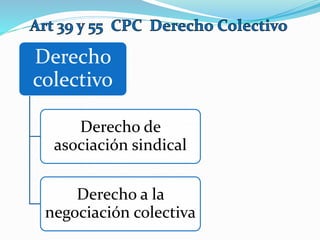 Derecho
colectivo
Derecho de
asociación sindical
Derecho a la
negociación colectiva
 