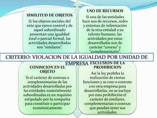 SIMILITUD DE OBJETOS
Si los objetos sociales del
ente que ejerce control y de
aquel subordinado
presentan una igualdad
total o parcial formal, las
actividades desarrolladas
son “similares”.
USO DE RECURSOS
Si una de las entidades
hace uso de recursos, redes
y sistemas de información
de la otra entidad o su
talento humano, las
actividades por estas
desarrolladas son de
carácter “conexo” y
“complementario”.
CONDICION EN EL
OBJETO
Si el carácter de conexas o
complementarias de las
actividades desarrolladas por
las entidades materialmente
subordinadas es un requisito
estipulado por la compañía
para constituir o participar
económicamente
EXCLUSION DE LA
PROHIBICION
Así la ley prohíba la
realización de ciertas
funciones y se cree o contrate
con otra empresa para
desarrollarlas, no se excluye
por esta prohibición el
carácter de similares,
complementarias o conexas
que puedan tener sus
actividades.
 