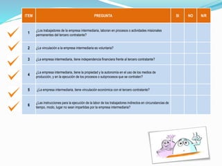 ITEM PREGUNTA SI NO N/R
1
¿Los trabajadores de la empresa intermediaria, laboran en procesos o actividades misionales
permanentes del tercero contratante?
2 ¿La vinculación a la empresa intermediaria es voluntaria?
3 ¿La empresa intermediaria, tiene independencia financiera frente al tercero contratante?
4
¿La empresa intermediaria, tiene la propiedad y la autonomía en el uso de los medios de
producción, y en la ejecución de los procesos o subprocesos que se contraten?
5 ¿La empresa intermediaria, tiene vinculación económica con el tercero contratante?
6
¿Las instrucciones para la ejecución de la labor de los trabajadores indirectos en circunstancias de
tiempo, modo, lugar no sean impartidas por la empresa intermediaria?
 