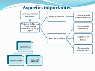 Violación de Normas
Prestacionales,
Constitucionales y
Legales
Aspectos positivos
3 elementos del
contrato de trabajo
Aspectos negativos
Dependencia
económica
Dependencia
técnica
Dependencia
administrativa
Actividad misional
permanente
SOLIDARIDAD
SANCIONATORIO
UNIDAD DE
EMPRESA
 