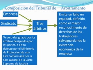 Composición del Tribunal de Arbitramento
Tres
árbitros
Empresa
Sindicato
Tercero designado por los
árbitros designados por
las partes, o en su
defecto por el Ministerio
de Protección de una
lista conformada por la
Sala Laboral de la Corte
Suprema de Justicia
Emite un fallo en
equidad, definido
como el mayor
reconocimiento de
derechos de los
trabajadores
salvaguardando la
existencia
económica de la
empresa
 
