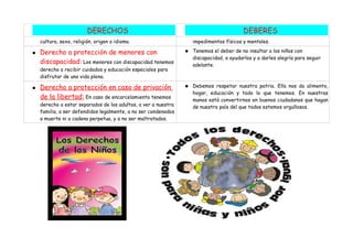DERECHOS                                                         DEBERES
    cultura, sexo, religión, origen o idioma.                       impedimentos físicos y mentales.

●   Derecho a protección de menores con                         ●   Tenemos el deber de no insultar a los niños con
                                                                    discapacidad, a ayudarlos y a darles alegría para seguir
    discapacidad: Los menores con discapacidad tenemos              adelante.
    derecho a recibir cuidados y educación especiales para
    disfrutar de una vida plena.

●   Derecho a protección en caso de privación                   ●   Debemos respetar nuestra patria. Ella nos da alimento,
                                                                    hogar, educación y todo lo que tenemos. En nuestras
    de la libertad: En caso de encarcelamiento tenemos              manos está convertirnos en buenos ciudadanos que hagan
    derecho a estar separados de los adultos, a ver a nuestra       de nuestro país del que todos estemos orgullosos.
    familia, a ser defendidos legalmente, a no ser condenados
    a muerte ni a cadena perpetua, y a no ser maltratados.
 