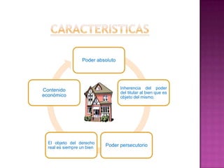 Poder absoluto




Contenido                          Inherencia del poder
                                   del titular al bien que es
económico                          objeto del mismo.




  El objeto del derecho
  real es siempre un bien   Poder persecutorio
 