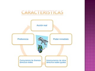 Acción real




Preferencia                            Poder inmediato




  Concurrencia de diversos     Inconcurrencia de otros
  derechos reales              derechos reales iguales
 