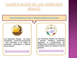 Derechos Reales de Goce y Derechos Reales de Garantía




Los Derechos Reales de Goce           Los Derechos Reales de Garantía
(propiedad, usufructo,servidumbe      ( prenda, hipoteca, anticresis)
, etc.) permiten a su titular la      aseguran el cumplimiento de
utilización, explotación y disfrute   obligaciones contraídas a favor del
de los bienes.                        acreedor titular del derecho real de
                                      garantía.
 