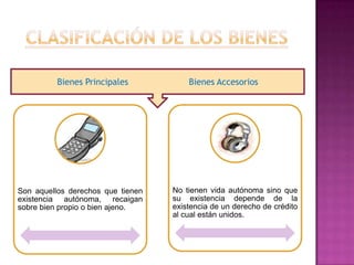 Bienes Principales           Bienes Accesorios




Son aquellos derechos que tienen   No tienen vida autónoma sino que
existencia autónoma, recaigan      su existencia depende de la
sobre bien propio o bien ajeno.    existencia de un derecho de crédito
                                   al cual están unidos.
 