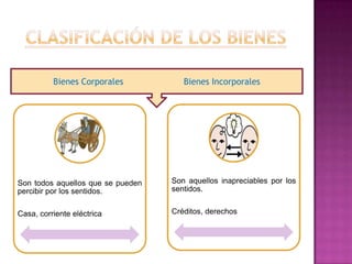 Bienes Corporales           Bienes Incorporales




Son todos aquellos que se pueden   Son aquellos inapreciables por los
percibir por los sentidos.         sentidos.


Casa, corriente eléctrica          Créditos, derechos
 