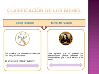 Bienes Fungibles              Bienes No Fungible




Son aquellos que son reemplazados por   Son aquellos que no pueden ser
otro de igual naturaleza.               reemplazados porque presenta una
                                        individualidad que lo hace extraño a los
                                        otros.
Es un concepto relativo y subjetivo.
 