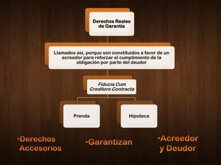 Derechos Reales
                   de Garantía




Llamados así, porque son constituidos a favor de un
   acreedor para reforzar el cumplimiento de la
         obligación por parte del deudor



                  Fiducia Cum
               Creditore Contracta




        Prenda                   Hipoteca
 
