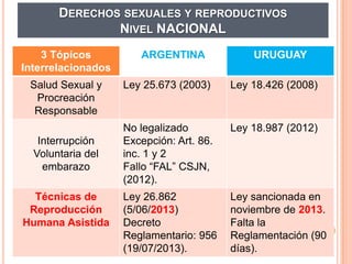 DERECHOS SEXUALES Y REPRODUCTIVOS
NIVEL NACIONAL
3 Tópicos
Interrelacionados
Salud Sexual y
Procreación
Responsable
Interrupción
Voluntaria del
embarazo
Técnicas de
Reproducción
Humana Asistida

ARGENTINA

URUGUAY

Ley 25.673 (2003)

Ley 18.426 (2008)

No legalizado
Excepción: Art. 86.
inc. 1 y 2
Fallo “FAL” CSJN,
(2012).

Ley 18.987 (2012)

Ley 26.862
(5/06/2013)
Decreto
Reglamentario: 956
(19/07/2013).

Ley sancionada en
noviembre de 2013.
Falta la
Reglamentación (90
días).

 