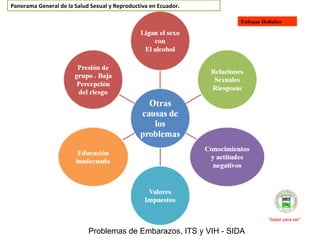 Problemas de Embarazos, ITS y VIH - SIDA “ Saber para ser” Panorama General de la Salud Sexual y Reproductiva en Ecuador.  Enfoque Holistico 
