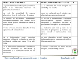 Derechos Sexuales y reproductivos en el Ecuador  Rosa Saeteros H DERECHOS SEXUALES  DERECHOS REPRODUCTIVOS  Derechos Sexuales y reproductivos en el Ecuador  Rosa Saeteros H “ Saber para ser” 