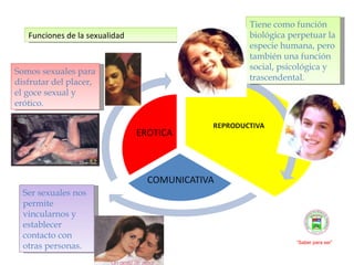 Funciones de la sexualidad “ Saber para ser” Somos sexuales para disfrutar del placer, el goce sexual y erótico. Tiene como función biológica perpetuar la especie humana, pero también una función social, psicológica y trascendental. Ser sexuales nos permite vincularnos y establecer contacto con otras personas. 