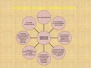 DERECHOS SEXUALES Y REPRODUCTIVOS A no tener  actividad sexual A participar  como ciudadanas/os  en la formulación e  implementación de  políticas de  población y  desarrollo. A negarnos a facilitar investigaciones  con nuestra  función reproductiva A la adopción y  a tratamientos para  la infertilidad de  tipo integral,  asequibles y razonables A servicios de salud  gratuitos y de calidad  durante la gestación,  parto, post-parto  y crianza A una educación  sexual oportuna, integral, laica,  científica y con  enfoque de genero A la equidad en  La responsabilidad  de la crianza A la maternidad libre DERECHOS SEXUALES 
