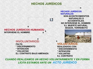 HECHOS JURÍDICOS

HECHOS JURÍDICOS HUMANOS:

HECHOS JURÍDICOS
NATURALES:
SON ACONTECIMIENTOS
NATURALES O
ACCIDENTALES.
NO INTERVIENE EL HOMBRE.
EJ. MUERTE NATURAL,
SEQUÍA, TERREMOTO

INTERVIENE EL HOMBRE

INVOLUNTARIOS:
FALTA:
* DISCERNIMIENTO
* INTENCIÓN
* VOLUNTAD
EJ. CONTRATO BAJO AMENAZA

VOLUNTARIOS:
REALIZADOS CON:
* DISCERNIMIENTO
* INTENCIÓN
* VOLUNTAD
EJ. CONTRATO

CUANDO REALIZAMOS UN HECHO VOLUNTARIMENTE Y EN FORMA
LÍCITA ESTAMOS ANTE UN ACTO JURÍDICO

 