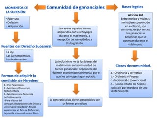 Artículo 148
Entre marido y mujer, si
no hubiere convención
en contrario, son
comunes, de por mitad,
las ganancias o
beneficios que se
obtengan durante el
matrimonio.
Son todos aquellos bienes
adquiridos por los cónyuges
durante el matrimonio, a
excepción de los recibidos a
título gratuito.
La inclusión o no de los bienes del
matrimonio en la comunidad de
bienes gananciales dependerá del
régimen económico matrimonial por el
que los cónyuges hayan optado.
Lo contrario a los bienes gananciales son
os bienes privativos
•Apertura
•Delación
• Adquisición
La ley.
Las jurisprudencias.
Los testamentos.
1.- Por Parentesco.
2.- Mediante Disposición
Testamentaria
3.- Mediante una Sentencia
definitivamente
- Para el caso del
cónyuge,“declaraciones de únicos y
universales herederos”, títulos
supletorios, el Acta de Defunción,
la planilla sucesoral ante el Fisco.
a.- Originaria y derivativa
b.- Ordinaria y Forzosa
c.- Incidental o convencional
d.- (unión estable de hecho),
judicial (´por mandato de una
sentencia) etc.
 