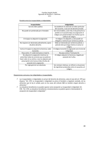Carolina Angulo Pradel.
Egresada de Derecho U. Américas.
2011
28
Paralelo entre las incapacidades e indignidades.
Incapacidades Indignidades
Son de orden publico Se establecen en atención al orden particular
del causante, o sea son de derecho privado.
No puede ser perdonada por el testador. Son renunciables, y aún más, la ley presume su
perdón si el causante deja una asignación al
indigno con posterioridad a los hechos que lo
califican de indigno.
El incapaz no adquiere la asignación. El indigno si la adquiere, y solo puede ser
obligado a restituirla por sentencia judicial.
No requiere ser declarada judicialmente, opera
de pleno derecho.
Debe ser declarada por sentencia judicial, a
petición del que tenga interés en excluir al
indigno.
Como el incapaz no adquiere la herencia, nada
transmite.
El indigno transmite la asignación con el vicio de
indignidad.
Pasa contra 3°, estén de buena o mala fe. No pasa contra 3° de buena fe.
No adquiere la asignación mientras no
prescriban todas las acciones que se pudieron
hacer valer en su contra, o sea no adquiere por
prescripción sino transcurridos 10 años de
posesión de la asignación.
El indigno adquiere la herencia o legado por
posesión de 5 años.
Por regla general son absolutas. Son siempre relativas, se refieren a situaciones
de ingratitud, producidas entre el causante y el
indigno.
Disposiciones comunes a las indignidades e incapacidades.
Las incapacidades e indignidades no privan del derecho de alimentos, salvo el caso del art. 979 que
dispone “Art. 979. La incapacidad o indignidad no priva al heredero o legatario excluido, de los
alimentos que la ley le señale; pero en los casos del artículo 968 no tendrán ningún derecho a
alimentos.”
Los deudores hereditarios no pueden oponer como excepción su incapacidad o indignidad. Art.
978. “Art. 978. Los deudores hereditarios o testamentarios no podrán oponer al demandante la
excepción de incapacidad o indignidad.”
 