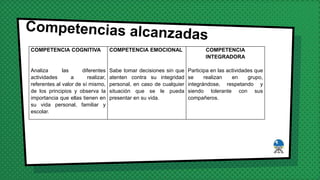 COMPETENCIA COGNITIVA
Analiza las diferentes
actividades a realizar,
referentes al valor de sí mismo,
de los principios y observa la
importancia que ellas tienen en
su vida personal, familiar y
escolar.
COMPETENCIA EMOCIONAL
Sabe tomar decisiones sin que
atenten contra su integridad
personal, en caso de cualquier
situación que se le pueda
presentar en su vida.
COMPETENCIA
INTEGRADORA
Participa en las actividades que
se realizan en grupo,
integrándose, respetando y
siendo tolerante con sus
compañeros.
 