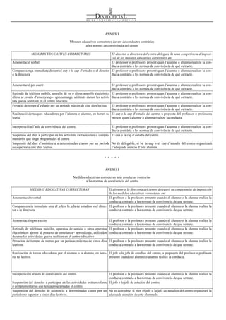 Num. 5738 / 09.04.2008                                                                                                                       55930


                                                                    ANNEX I

                                           Mesures educatives correctores davant de conductes contràries
                                                     a les normes de convivència del centre

              MESURES EDUCATIVES CORRECTORES                           El director o directora del centre delegarà la seua competència d’imposi-
                                                                       ció de les mesures educatives correctores en:
Amonestació verbal                                                     El professor o professora present quan l’alumne o alumna realitze la con-
                                                                       ducta contrària a les normes de convivència de què es tracte.
Compareixença immediata davant el cap o la cap d’estudis o el director El professor o professora present quan l’alumne o alumna realitze la con-
o la directora                                                         ducta contrària a les normes de convivència de què es tracte.


Amonestació per escrit                                                     El professor o professora present quan l’alumna o alumne realitze la con-
                                                                           ducta contrària a les normes de convivència de què es tracte.
Retirada de telèfons mòbils, aparells de so o altres aparells electrònics El professor o professora present quan l’alumna o alumne realitze la con-
aliens al procés d’ensenyança– aprenentatge, utilitzats durant les activi- ducta contrària a les normes de convivència de què es tracte.
tats que es realitzen en el centre educatiu
Privació de temps d’esbarjo per un període màxim de cinc dies lectius. El professor o professora present quan l’alumne o alumna realitze la con-
                                                                           ducta contrària a les normes de convivència de què es tracte.
Realització de tasques educadores per l’alumna o alumne, en horari no El cap o la cap d’estudis del centre, a proposta del professor o professora
lectiu.                                                                    present quan l’alumne o alumna realitze la conducta.

Incorporació a l’aula de convivència del centre.                          El professor o professora present quan l’alumna o alumne realitze la con-
                                                                          ducta contrària a les normes de convivència de què es tracte.
Suspensió del dret a participar en les activitats extraescolars o comple- El cap o la cap d’estudis del centre.
mentàries que tinga programades el centre.
Suspensió del dret d’assistència a determinades classes per un període No és delegable, si bé la cap o el cap d’estudis del centre organitzarà
no superior a cinc dies lectius.                                          l’adequada atenció d’este alumnat.


                                                                    * * * * *


                                                                    ANEXO I

                                             Medidas educativas correctoras ante conductas contrarias
                                                     a las normas de convivencia del centro

             MEDIDAS EDUCATIVAS CORRECTORAS                            El director o la directora del centro delegará su competencia de imposición
                                                                       de las medidas educativas correctoras en:
Amonestación verbal                                                    El profesor o la profesora presente cuando el alumno o la alumna realice la
                                                                       conducta contraria a las normas de convivencia de que se trate.
Comparecencia inmediata ante el jefe o la jefa de estudios o el direc- El profesor o la profesora presente cuando el alumno o la alumna realice la
tor o la directora                                                     conducta contraria a las normas de convivencia de que se trate.


Amonestación por escrito                                             El profesor o la profesora presente cuando el alumno o la alumna realice la
                                                                     conducta contraria a las normas de convivencia de que se trate.
Retirada de teléfonos móviles, aparatos de sonido u otros aparatos El profesor o la profesora presente cuando el alumno o la alumna realice la
electrónicos ajenos al proceso de enseñanza– aprendizaje, utilizados conducta contraria a las normas de convivencia de que se trate.
durante las actividades que se realizan en el centro educativo
Privación de tiempo de recreo por un período máximo de cinco días El profesor o la profesora presente cuando el alumno o la alumna realice la
lectivos.                                                            conducta contraria a las normas de convivencia de que se trate.

Realización de tareas educadoras por el alumno o la alumna, en hora- El jefe o la jefa de estudios del centro, a propuesta del profesor o profesora
rio no lectivo.                                                      presente cuando el alumno o alumna realice la conducta.




Incorporación al aula de convivencia del centro.                      El profesor o la profesora presente cuando el alumno o la alumna realice la
                                                                      conducta contraria a las normas de convivencia de que se trate.
Suspensión del derecho a participar en las actividades extraescolares El jefe o la jefa de estudios del centro.
o complementarias que tenga programadas el centro.
Suspensión del derecho de asistencia a determinadas clases por un No es delegable, si bien el jefe o la jefa de estudios del centro organizará la
período no superior a cinco días lectivos.                            adecuada atención de este alumnado.
 