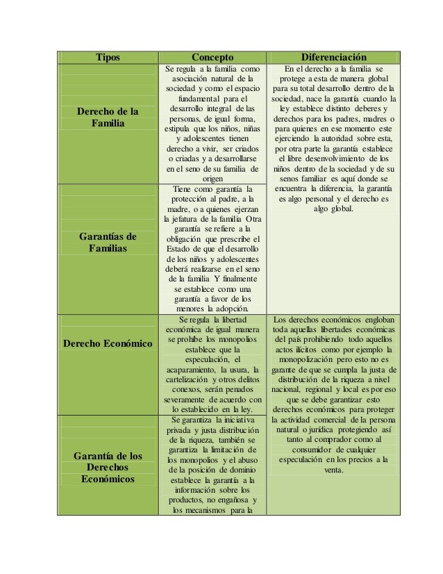 Derechos y garantias constitucionales Cuadro Explicativo